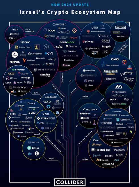 Israel's crypto ecosystem. 