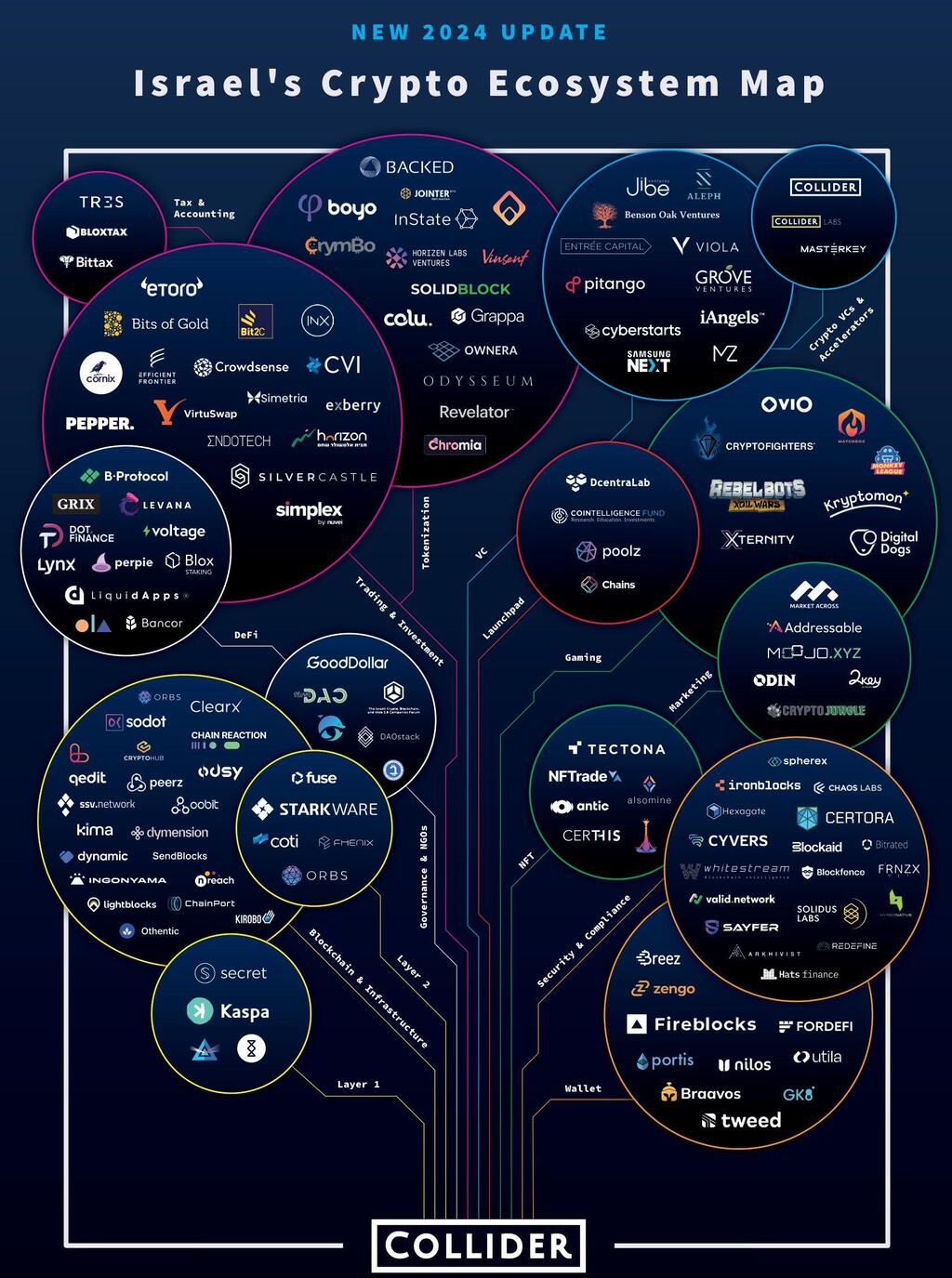 Israel's crypto ecosystem